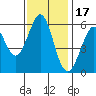 San Francisco Bay tide chart for Monday, November 17, 2025