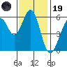 San Francisco Bay tide chart for Wednesday, November 19, 2025