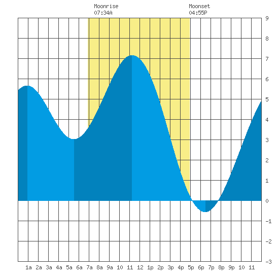 San Francisco Bay tide chart for Thursday, November 20, 2025