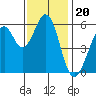 San Francisco Bay tide chart for Thursday, November 20, 2025