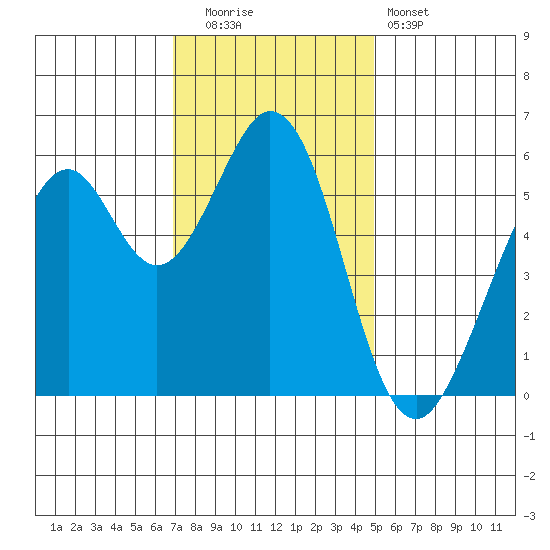 San Francisco Bay tide chart for Friday, November 21, 2025