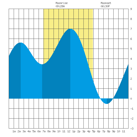 San Francisco Bay tide chart for Saturday, November 22, 2025