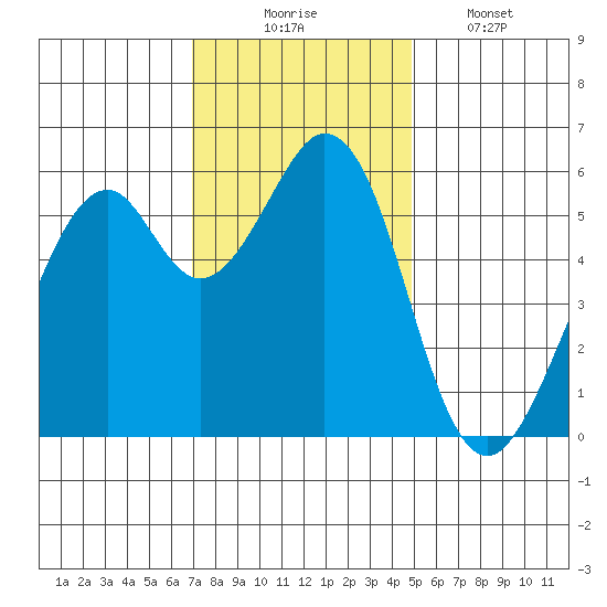 San Francisco Bay tide chart for Sunday, November 23, 2025