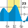 San Francisco Bay tide chart for Sunday, November 23, 2025