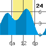 San Francisco Bay tide chart for Monday, November 24, 2025