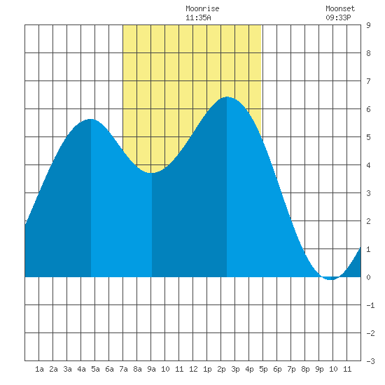 San Francisco Bay tide chart for Tuesday, November 25, 2025
