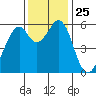San Francisco Bay tide chart for Tuesday, November 25, 2025