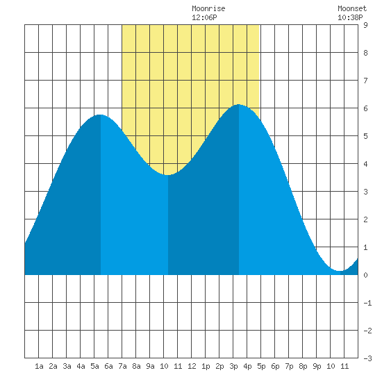 San Francisco Bay tide chart for Wednesday, November 26, 2025