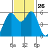 San Francisco Bay tide chart for Wednesday, November 26, 2025
