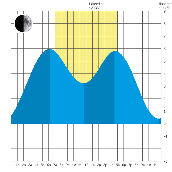 San Francisco Bay tide chart for Thursday, November 27, 2025