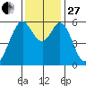 San Francisco Bay tide chart for Thursday, November 27, 2025