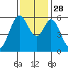 San Francisco Bay tide chart for Friday, November 28, 2025