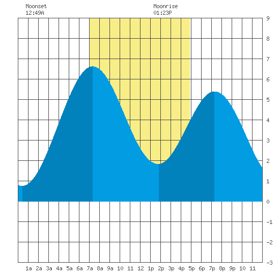 San Francisco Bay tide chart for Saturday, November 29, 2025