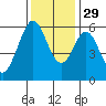 San Francisco Bay tide chart for Saturday, November 29, 2025