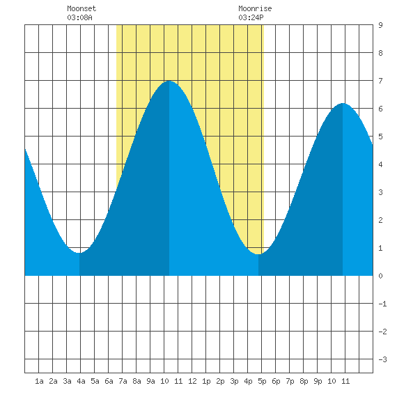 San Francisco Bay tide chart for Sunday, November 2, 2025