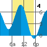 San Francisco Bay tide chart for Tuesday, November 4, 2025