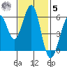 San Francisco Bay tide chart for Wednesday, November 5, 2025
