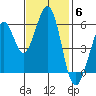 San Francisco Bay tide chart for Thursday, November 6, 2025