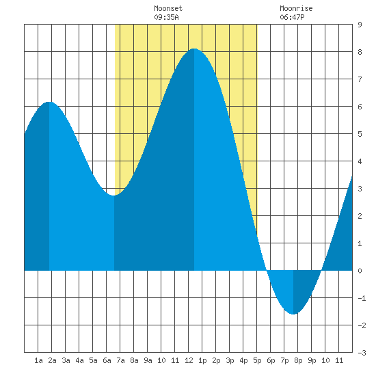 San Francisco Bay tide chart for Friday, November 7, 2025