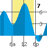 San Francisco Bay tide chart for Friday, November 7, 2025