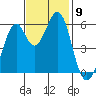 San Francisco Bay tide chart for Sunday, November 9, 2025