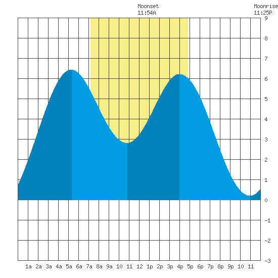 San Francisco Bay tide chart for Wednesday, December 10, 2025