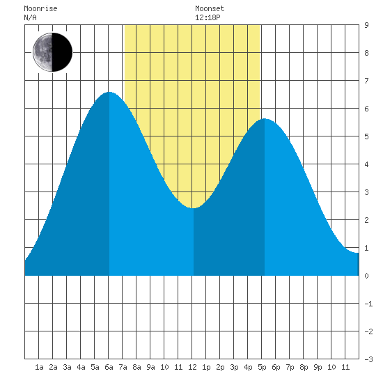 San Francisco Bay tide chart for Thursday, December 11, 2025