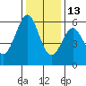 San Francisco Bay tide chart for Saturday, December 13, 2025