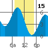 San Francisco Bay tide chart for Monday, December 15, 2025