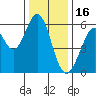 San Francisco Bay tide chart for Tuesday, December 16, 2025
