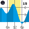 San Francisco Bay tide chart for Friday, December 19, 2025
