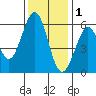 San Francisco Bay tide chart for Monday, December 1, 2025