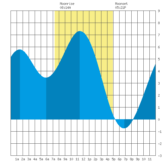 San Francisco Bay tide chart for Saturday, December 20, 2025