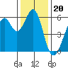 San Francisco Bay tide chart for Saturday, December 20, 2025