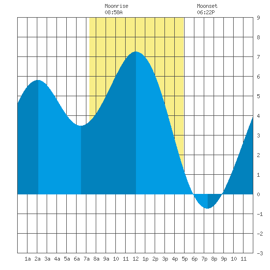San Francisco Bay tide chart for Sunday, December 21, 2025