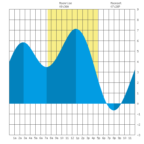 San Francisco Bay tide chart for Monday, December 22, 2025
