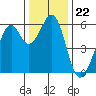 San Francisco Bay tide chart for Monday, December 22, 2025
