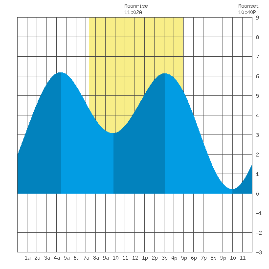 San Francisco Bay tide chart for Thursday, December 25, 2025