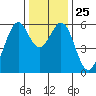 San Francisco Bay tide chart for Thursday, December 25, 2025