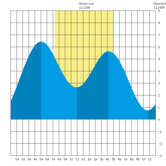 San Francisco Bay tide chart for Friday, December 26, 2025