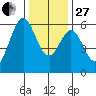 San Francisco Bay tide chart for Saturday, December 27, 2025