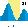 San Francisco Bay tide chart for Monday, December 29, 2025