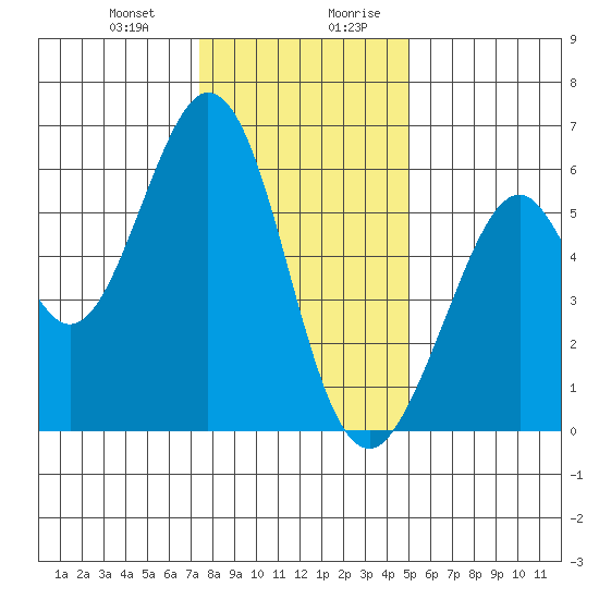 San Francisco Bay tide chart for Tuesday, December 30, 2025