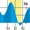 San Francisco Bay tide chart for Wednesday, December 31, 2025
