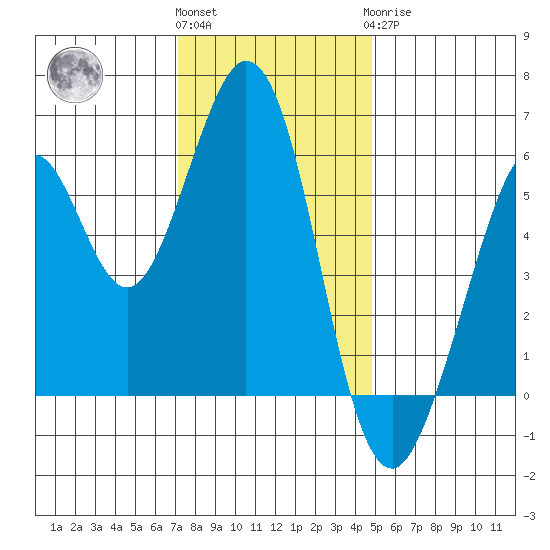 San Francisco Bay tide chart for Thursday, December 4, 2025