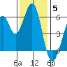 San Francisco Bay tide chart for Friday, December 5, 2025