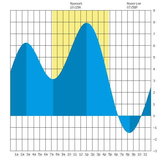 San Francisco Bay tide chart for Sunday, December 7, 2025