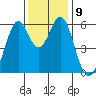San Francisco Bay tide chart for Tuesday, December 9, 2025