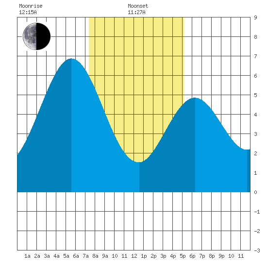 San Francisco Bay tide chart for Saturday, January 10, 2026