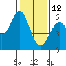 San Francisco Bay tide chart for Monday, January 12, 2026